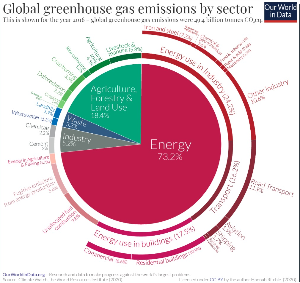 Emissions by sector