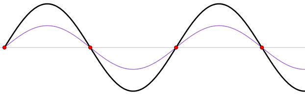 A standing wave (black) depicted as the sum of two propagating waves traveling in opposite directions (red and blue).