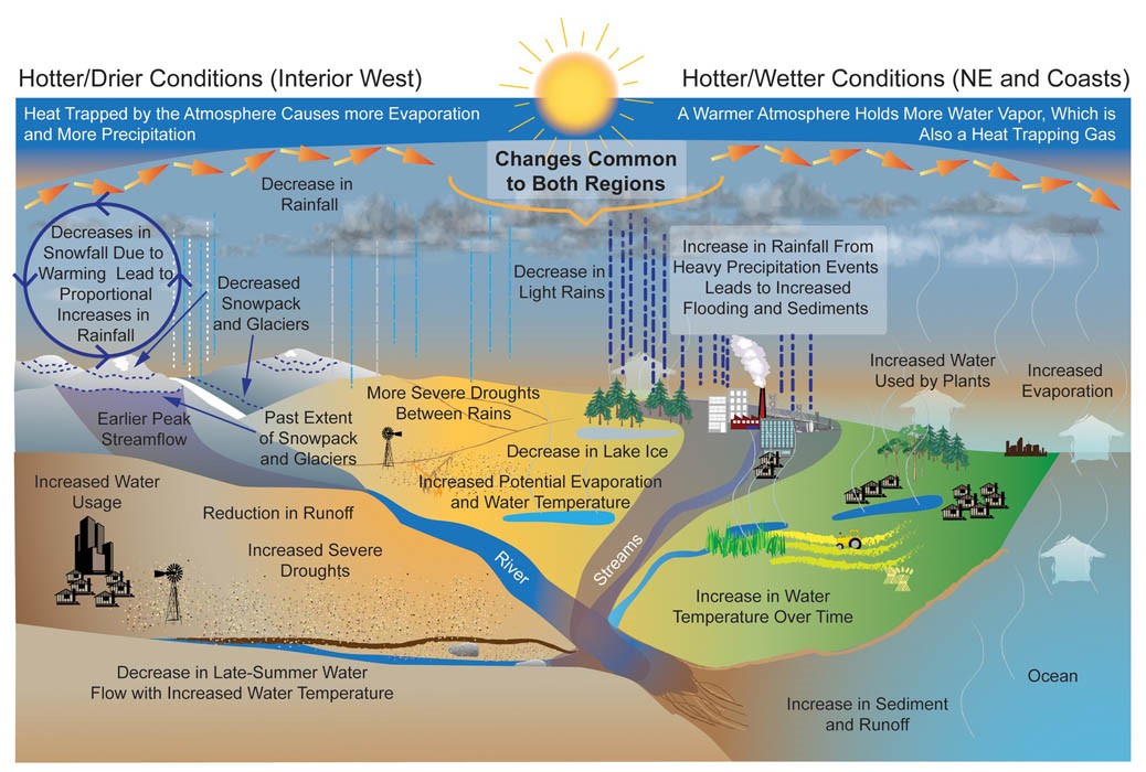 Climate change and water cycle